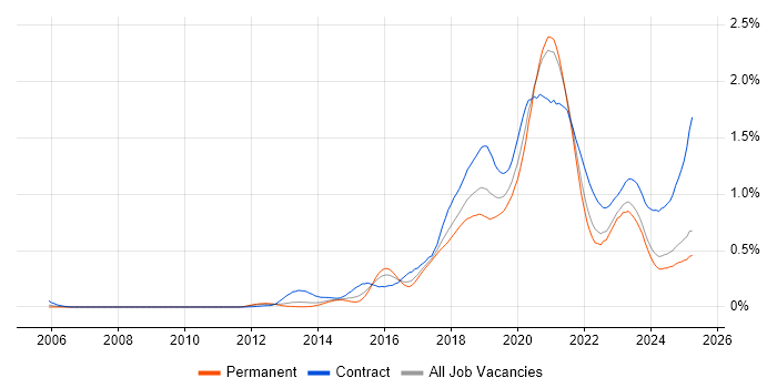 Job vacancy trend for AWS Engineer in the North of England Job vacancy trend for AWS Engineer in the North of England