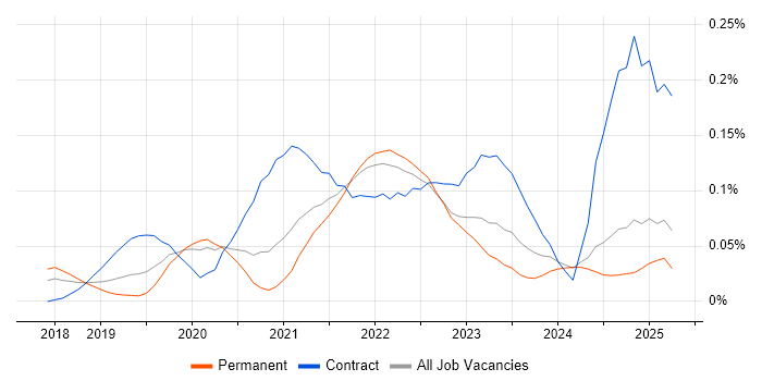 Job vacancy trend for AWS Fargate in the North of England Job vacancy trend for AWS Fargate in the North of England