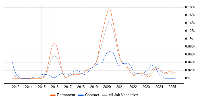 Job vacancy trend for AWS Infrastructure Engineer in the North of England Job vacancy trend for AWS Infrastructure Engineer in the North of England