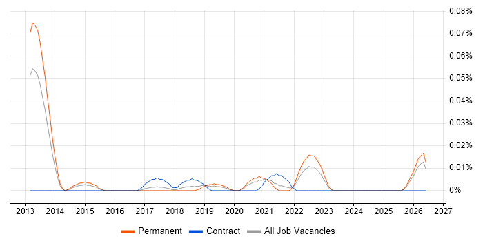 AWS Infrastructure Lead job vacancy trend in the North of England