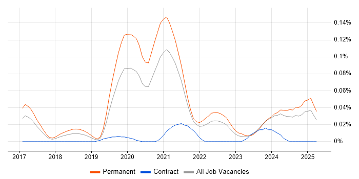 Job vacancy trend for AWS IoT in the North of England Job vacancy trend for AWS IoT in the North of England