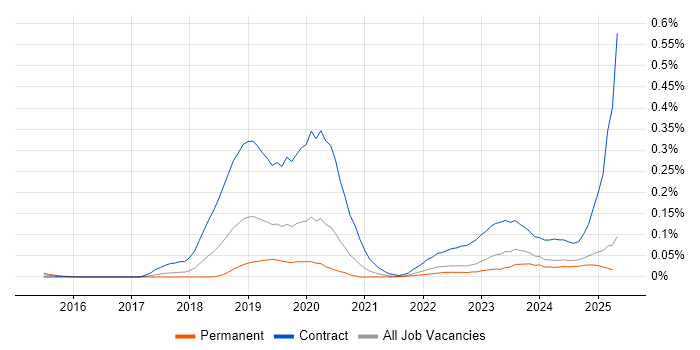 Job vacancy trend for AWS KMS in the North of England Job vacancy trend for AWS KMS in the North of England