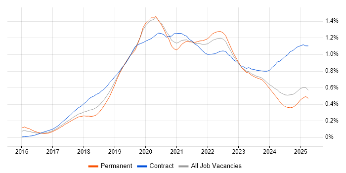 Job vacancy trend for AWS Lambda in the North of England Job vacancy trend for AWS Lambda in the North of England