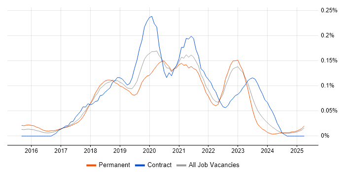 Job vacancy trend for AWS Platform Engineer in the North of England Job vacancy trend for AWS Platform Engineer in the North of England