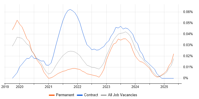 Job vacancy trend for AWS SAM in the North of England Job vacancy trend for AWS SAM in the North of England