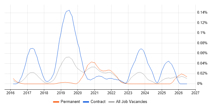 AWS Security Architect job vacancy trend in the North of England