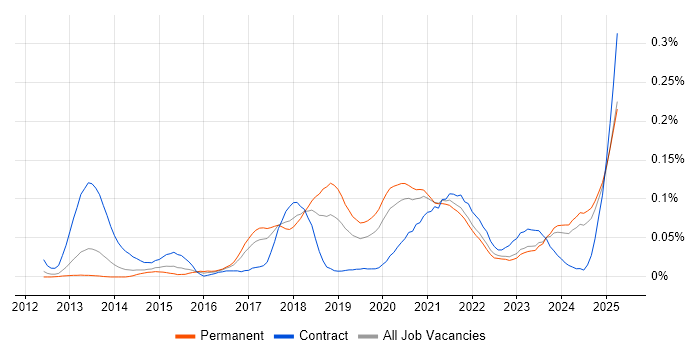 Job vacancy trend for AWS Software Engineer in the North of England Job vacancy trend for AWS Software Engineer in the North of England