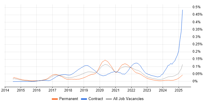 Job vacancy trend for AWS Solution Architect in the North of England Job vacancy trend for AWS Solution Architect in the North of England