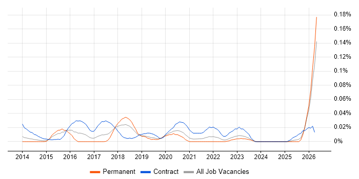 AWS Specialist job vacancy trend in the North of England