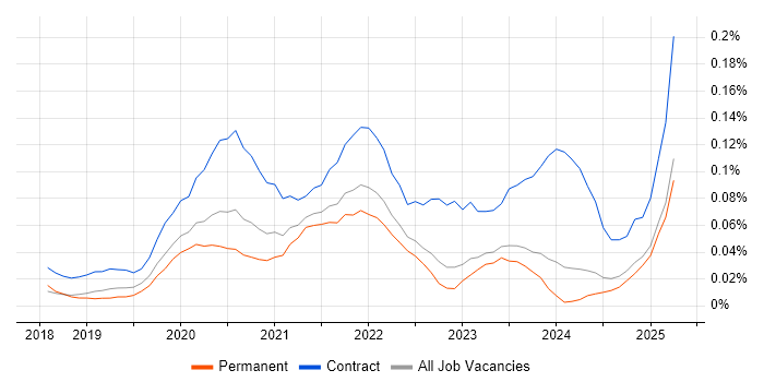 Job vacancy trend for AWS Step Functions in the North of England Job vacancy trend for AWS Step Functions in the North of England