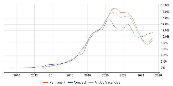 Job vacancy trend for AWS in the North of England Job vacancy trend for AWS in the North of England