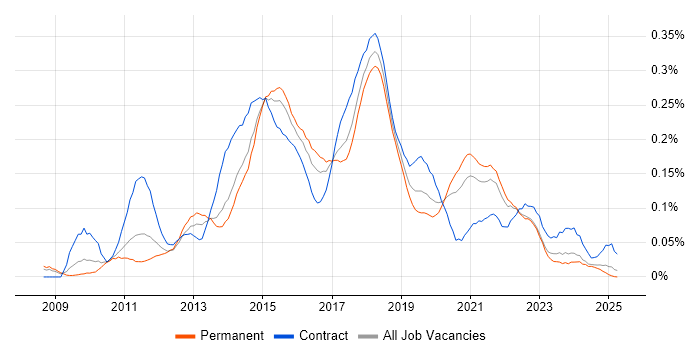 Job vacancy trend for Axure RP in the North of England Job vacancy trend for Axure RP in the North of England