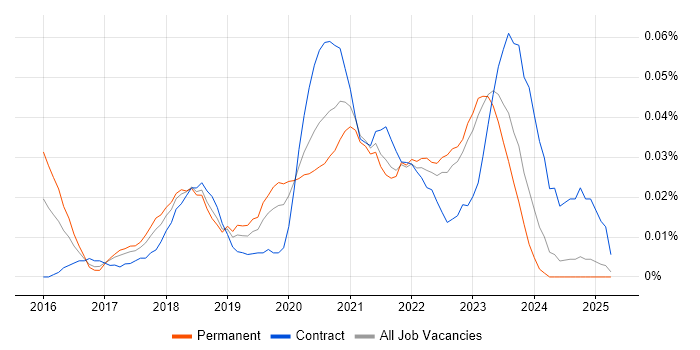 Job vacancy trend for Azure Administrator in the North of England
