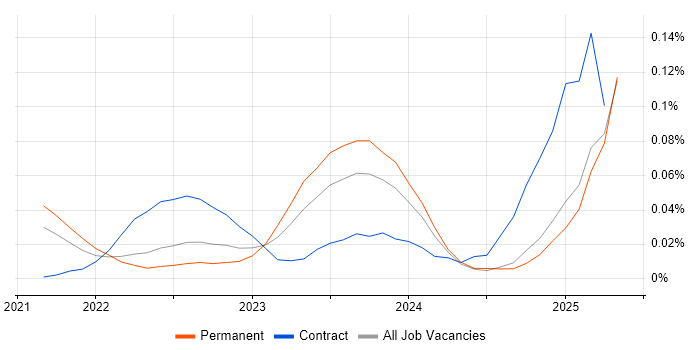 Job vacancy trend for Azure AI in the North of England Job vacancy trend for Azure AI in the North of England