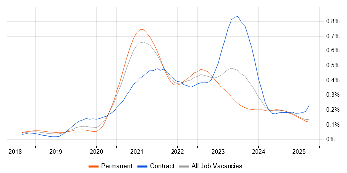 Job vacancy trend for Azure AKS in the North of England Job vacancy trend for Azure AKS in the North of England