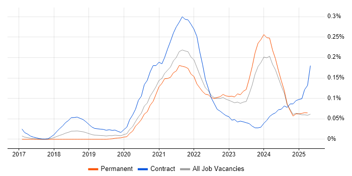 Job vacancy trend for Azure API Management in the North of England Job vacancy trend for Azure API Management in the North of England