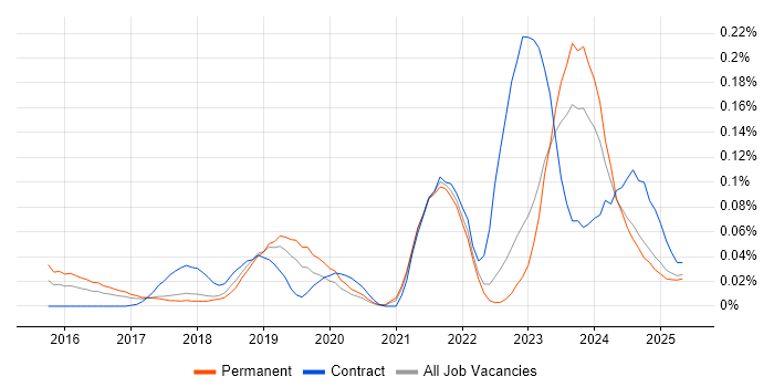 Job vacancy trend for Azure App Service in the North of England Job vacancy trend for Azure App Service in the North of England