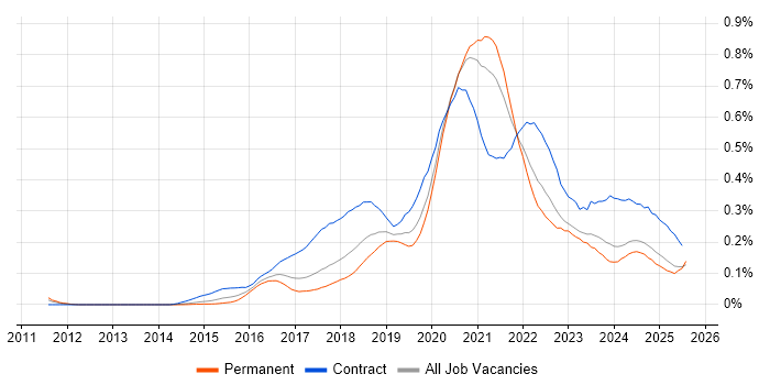 Job vacancy trend for Azure Architect in the North of England Job vacancy trend for Azure Architect in the North of England