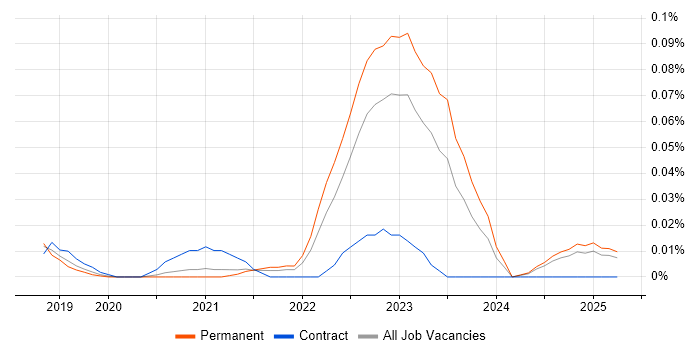 Job vacancy trend for Azure Blueprints in the North of England Job vacancy trend for Azure Blueprints in the North of England