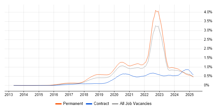 Job vacancy trend for Azure Certification in the North of England Job vacancy trend for Azure Certification in the North of England
