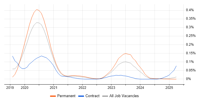 Job vacancy trend for Azure Cognitive Search in the North of England Job vacancy trend for Azure Cognitive Search in the North of England