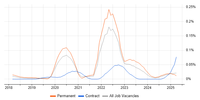 Job vacancy trend for Azure Cognitive Services in the North of England Job vacancy trend for Azure Cognitive Services in the North of England