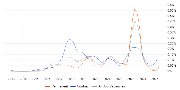 Job vacancy trend for Azure Consultant in the North of England Job vacancy trend for Azure Consultant in the North of England