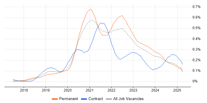 Job vacancy trend for Azure Cosmos DB in the North of England Job vacancy trend for Azure Cosmos DB in the North of England