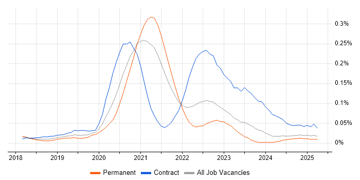 Job vacancy trend for Azure Data Architect in the North of England Job vacancy trend for Azure Data Architect in the North of England