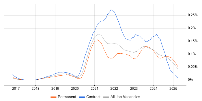 Job vacancy trend for Azure Data Engineer in the North of England Job vacancy trend for Azure Data Engineer in the North of England
