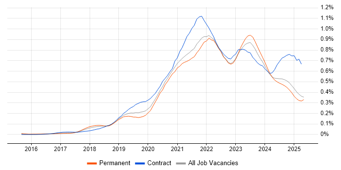 Job vacancy trend for Azure Data Factory in the North of England Job vacancy trend for Azure Data Factory in the North of England