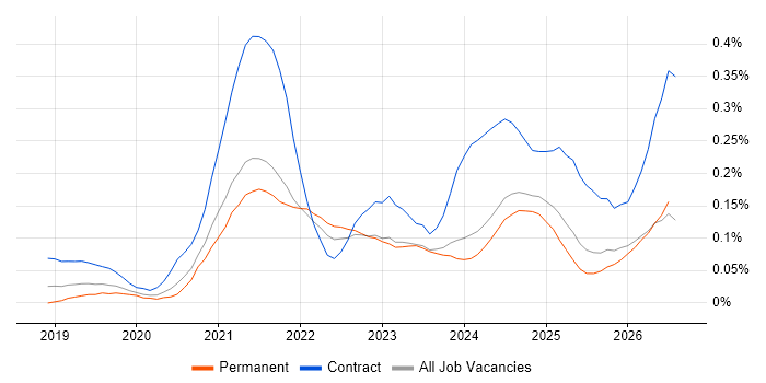 Azure Databricks job vacancy trend in the North of England
