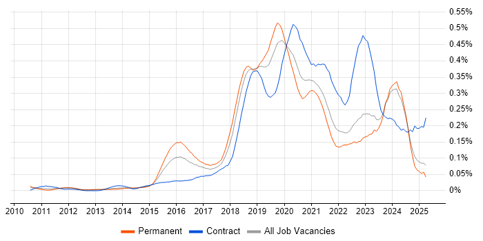 Job vacancy trend for Azure Developer in the North of England Job vacancy trend for Azure Developer in the North of England