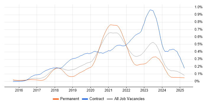 Job vacancy trend for Azure DevOps Engineer in the North of England