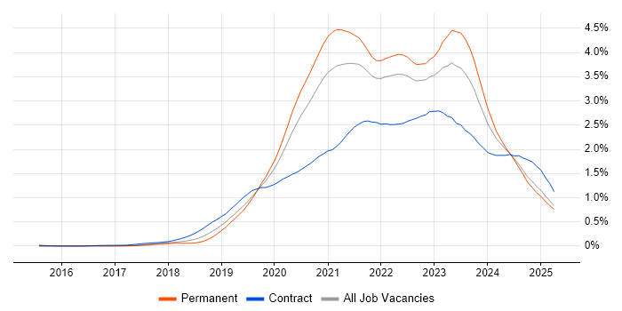 Job vacancy trend for Azure DevOps in the North of England Job vacancy trend for Azure DevOps in the North of England