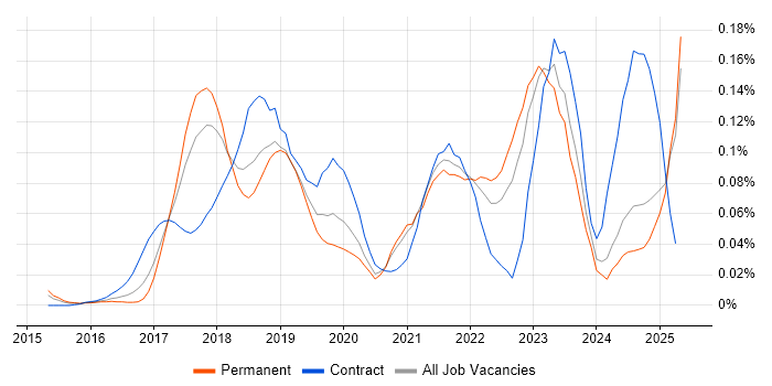 Job vacancy trend for Azure ExpressRoute in the North of England Job vacancy trend for Azure ExpressRoute in the North of England