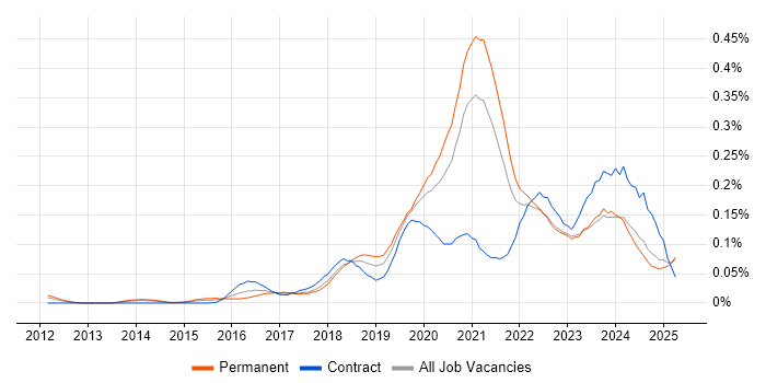 Job vacancy trend for Azure Infrastructure Engineer in the North of England Job vacancy trend for Azure Infrastructure Engineer in the North of England