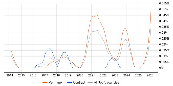 Azure Infrastructure Lead job vacancy trend in the North of England