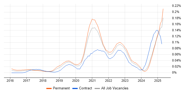 Job vacancy trend for Azure Machine Learning in the North of England Job vacancy trend for Azure Machine Learning in the North of England