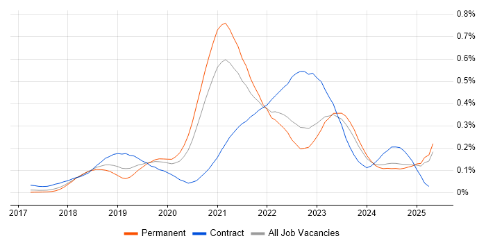 Job vacancy trend for Azure Monitor in the North of England Job vacancy trend for Azure Monitor in the North of England