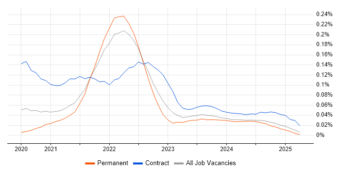 Job vacancy trend for Azure Pipelines in the North of England Job vacancy trend for Azure Pipelines in the North of England
