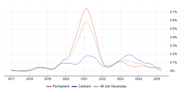 Job vacancy trend for Azure Platform Engineer in the North of England Job vacancy trend for Azure Platform Engineer in the North of England