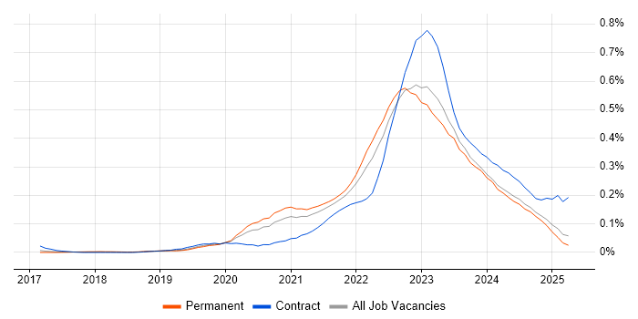 Job vacancy trend for Azure Sentinel in the North of England Job vacancy trend for Azure Sentinel in the North of England