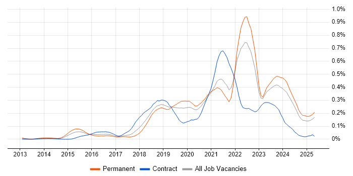 Job vacancy trend for Azure Service Bus in the North of England