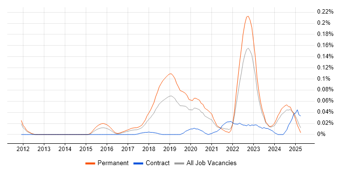 Job vacancy trend for Azure Software Engineer in the North of England Job vacancy trend for Azure Software Engineer in the North of England