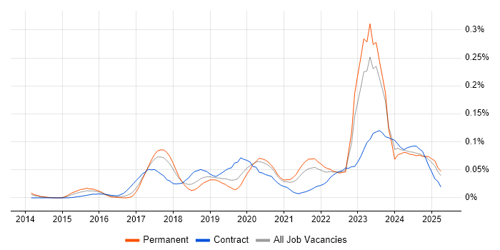 Job vacancy trend for Azure Specialist in the North of England