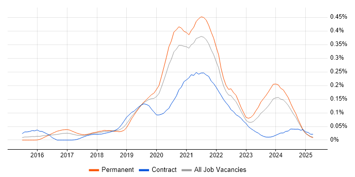 Job vacancy trend for Azure SQL Data Warehouse in the North of England Job vacancy trend for Azure SQL Data Warehouse in the North of England