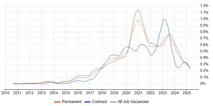 Job vacancy trend for Azure SQL Database in the North of England
