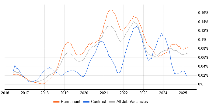 Job vacancy trend for Azure Stack in the North of England Job vacancy trend for Azure Stack in the North of England
