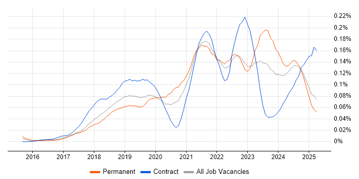Job vacancy trend for Azure Storage in the North of England Job vacancy trend for Azure Storage in the North of England